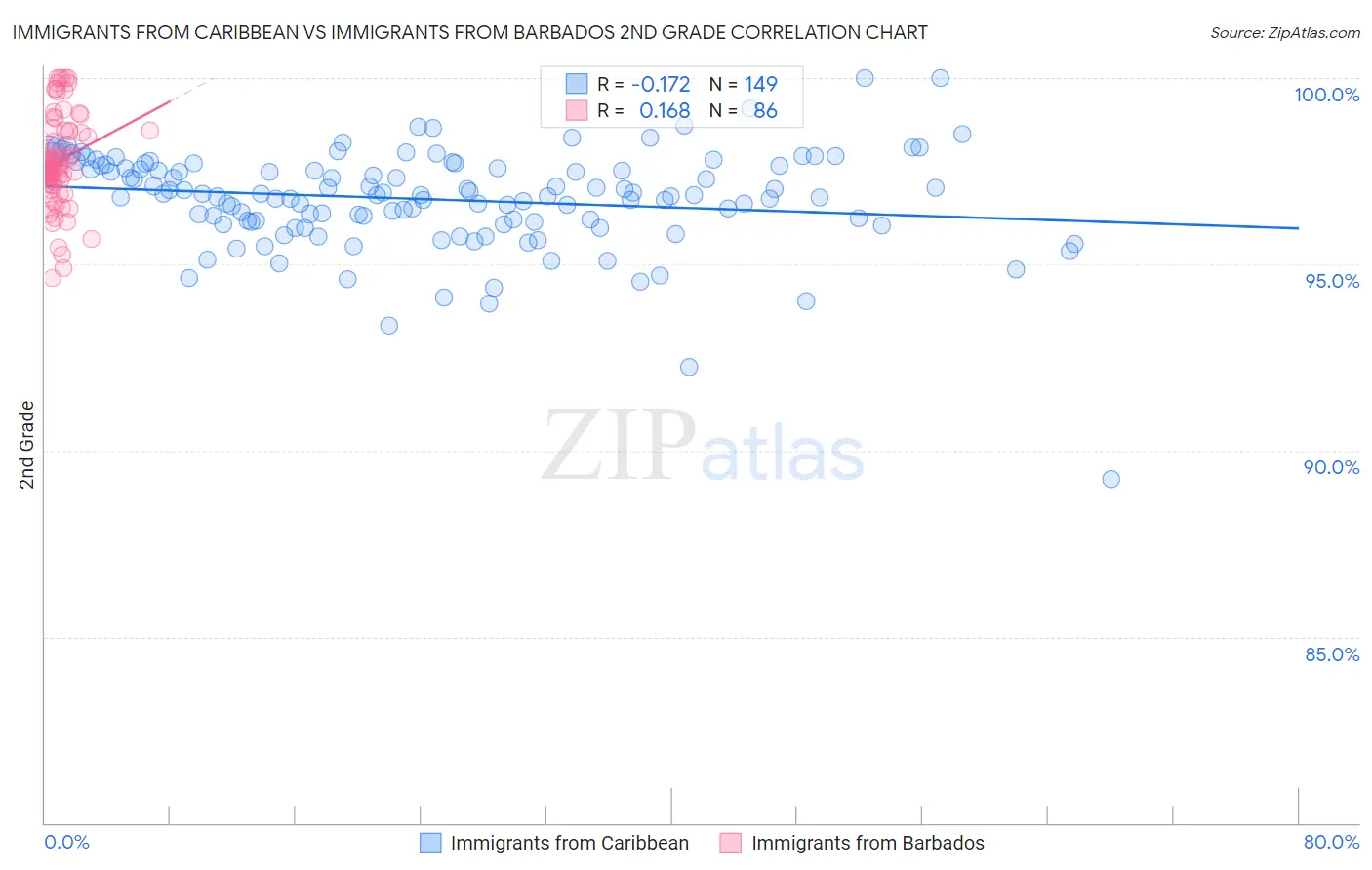 Immigrants from Caribbean vs Immigrants from Barbados 2nd Grade