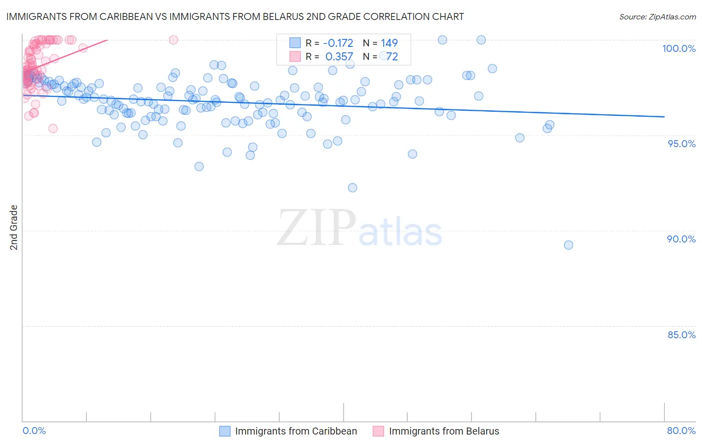 Immigrants from Caribbean vs Immigrants from Belarus 2nd Grade