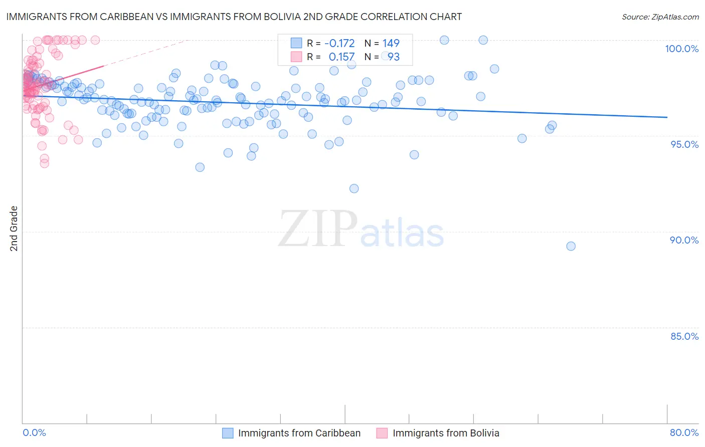 Immigrants from Caribbean vs Immigrants from Bolivia 2nd Grade