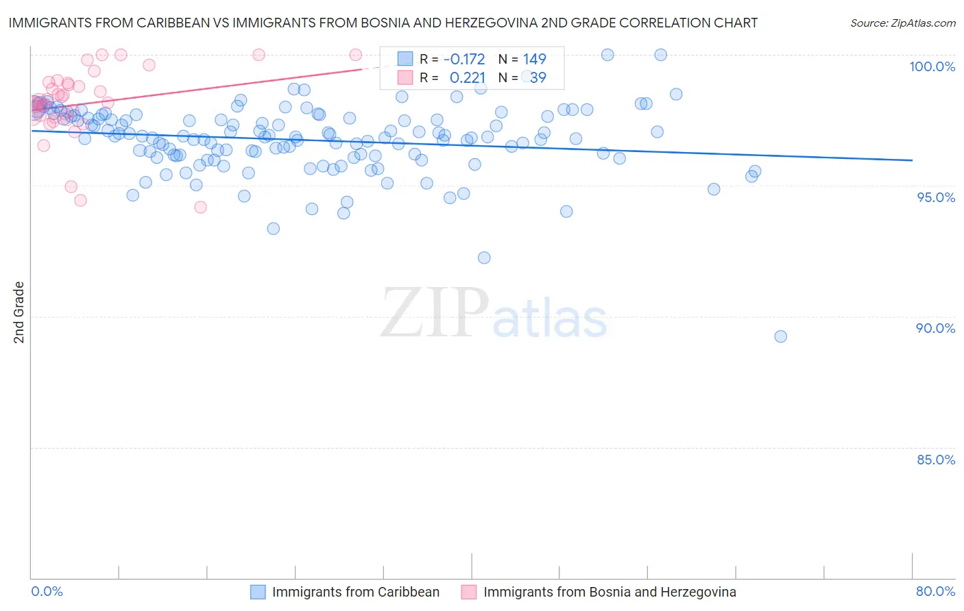 Immigrants from Caribbean vs Immigrants from Bosnia and Herzegovina 2nd Grade