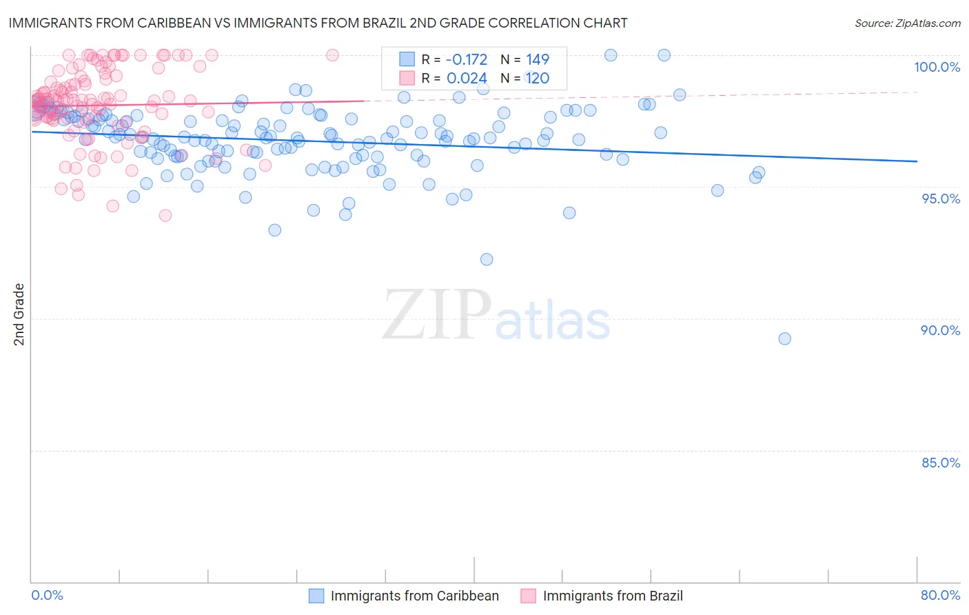 Immigrants from Caribbean vs Immigrants from Brazil 2nd Grade
