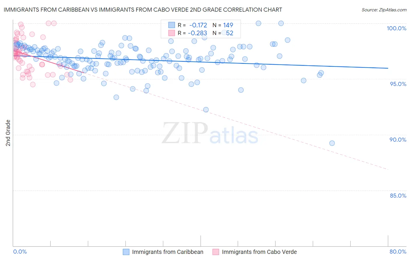 Immigrants from Caribbean vs Immigrants from Cabo Verde 2nd Grade