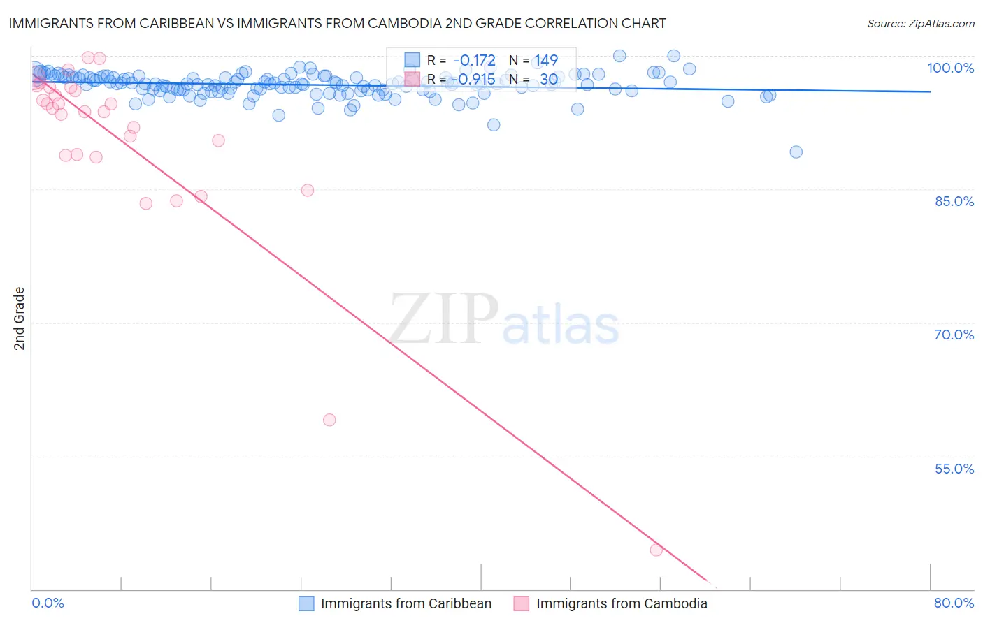 Immigrants from Caribbean vs Immigrants from Cambodia 2nd Grade