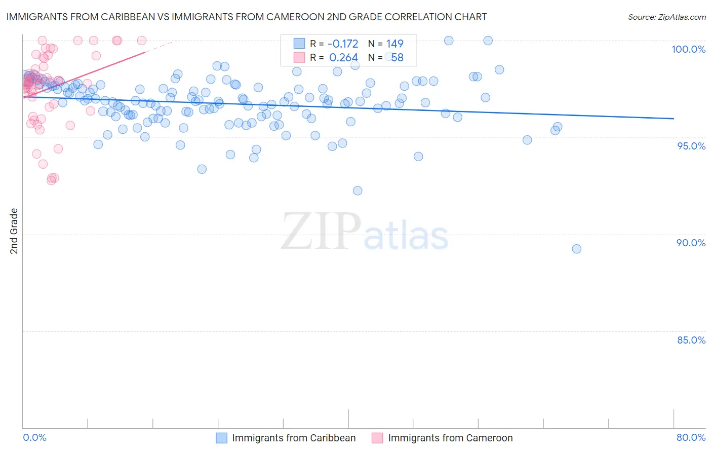Immigrants from Caribbean vs Immigrants from Cameroon 2nd Grade