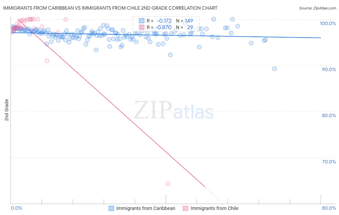 Immigrants from Caribbean vs Immigrants from Chile 2nd Grade