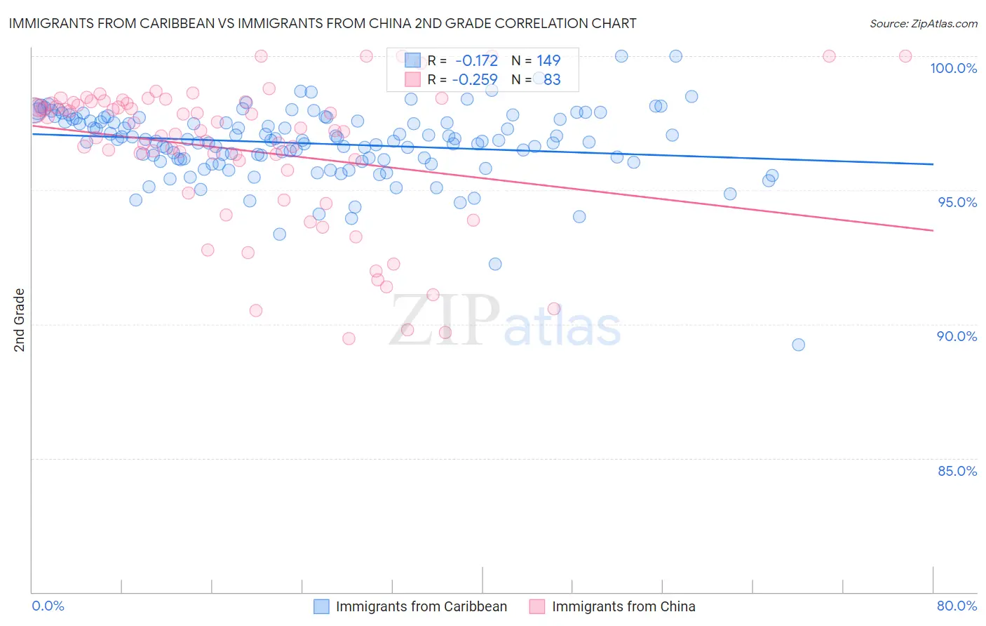 Immigrants from Caribbean vs Immigrants from China 2nd Grade