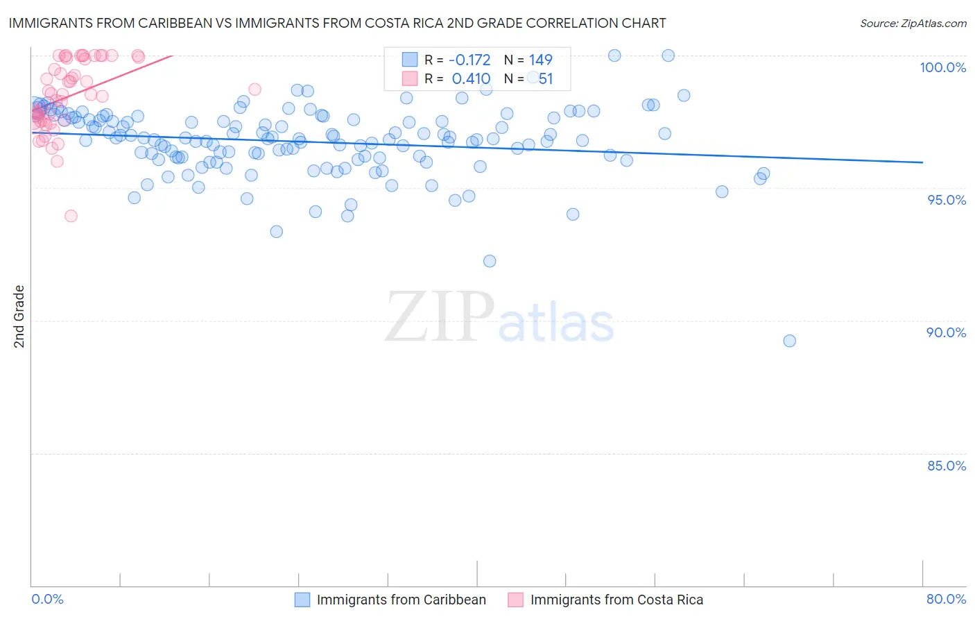 Immigrants from Caribbean vs Immigrants from Costa Rica 2nd Grade