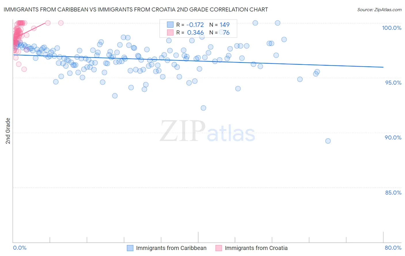 Immigrants from Caribbean vs Immigrants from Croatia 2nd Grade