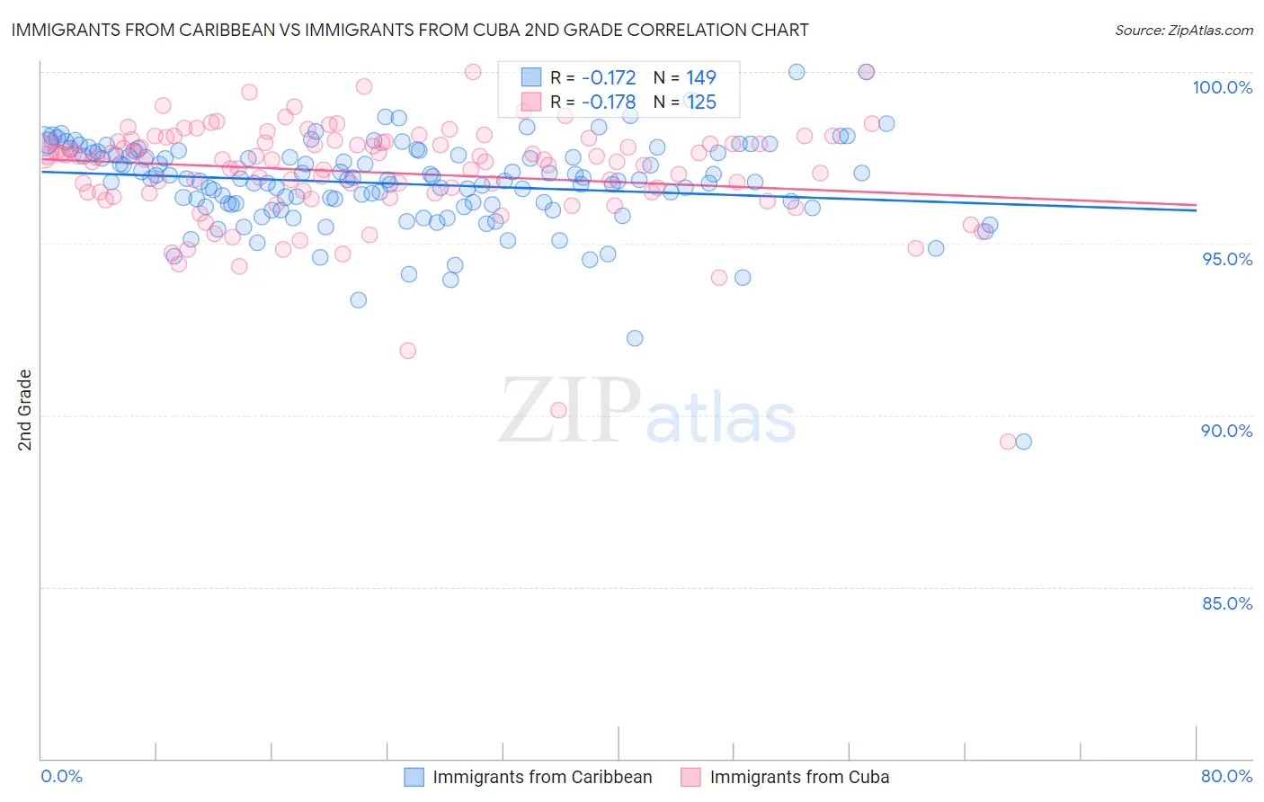 Immigrants from Caribbean vs Immigrants from Cuba 2nd Grade