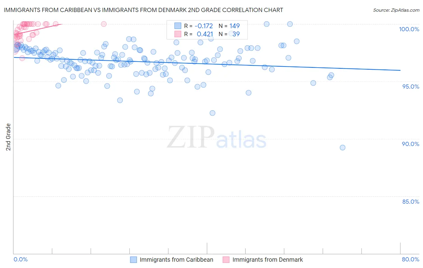 Immigrants from Caribbean vs Immigrants from Denmark 2nd Grade