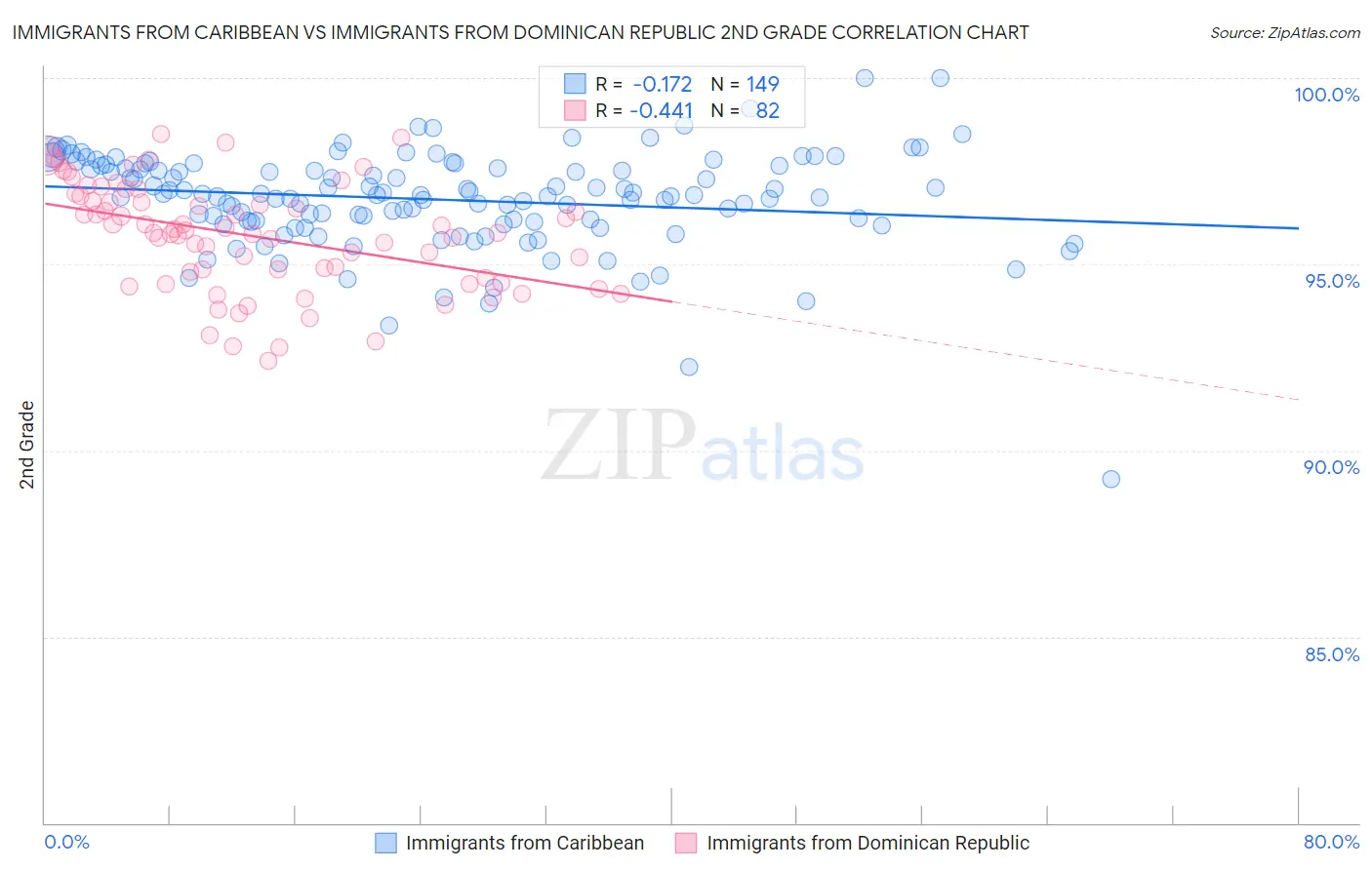 Immigrants from Caribbean vs Immigrants from Dominican Republic 2nd Grade