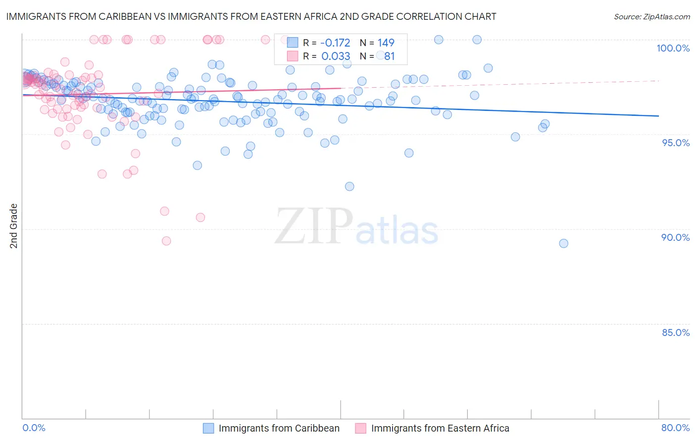 Immigrants from Caribbean vs Immigrants from Eastern Africa 2nd Grade