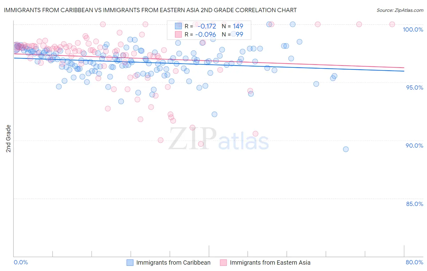Immigrants from Caribbean vs Immigrants from Eastern Asia 2nd Grade