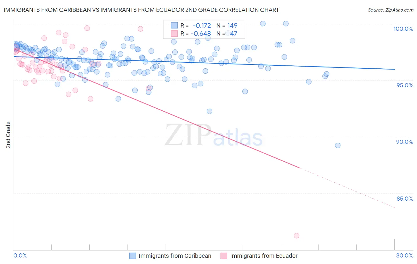 Immigrants from Caribbean vs Immigrants from Ecuador 2nd Grade