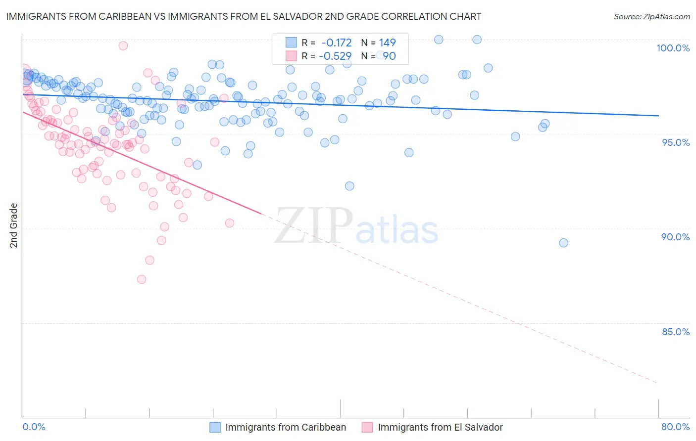 Immigrants from Caribbean vs Immigrants from El Salvador 2nd Grade