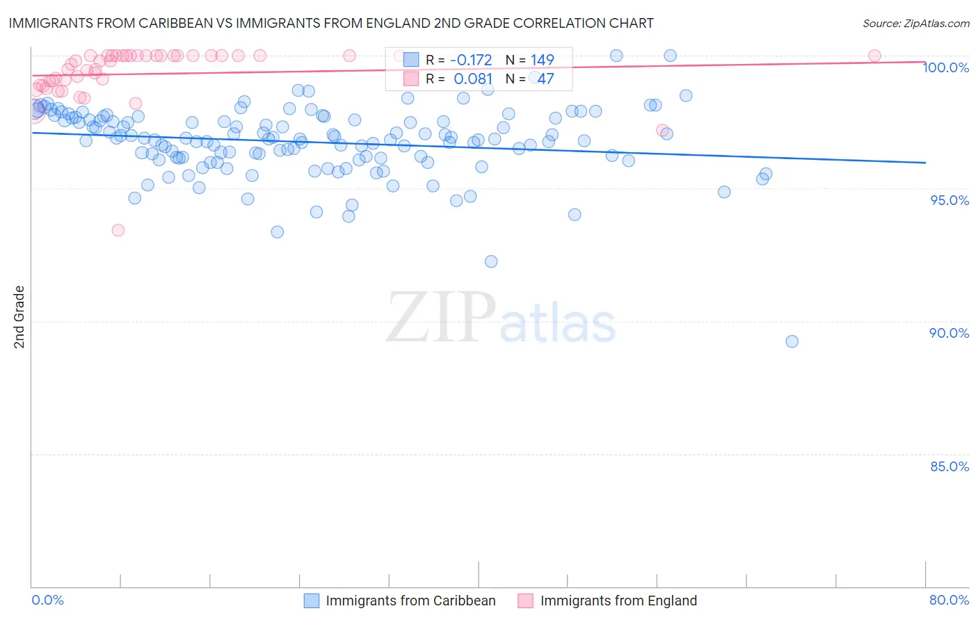 Immigrants from Caribbean vs Immigrants from England 2nd Grade