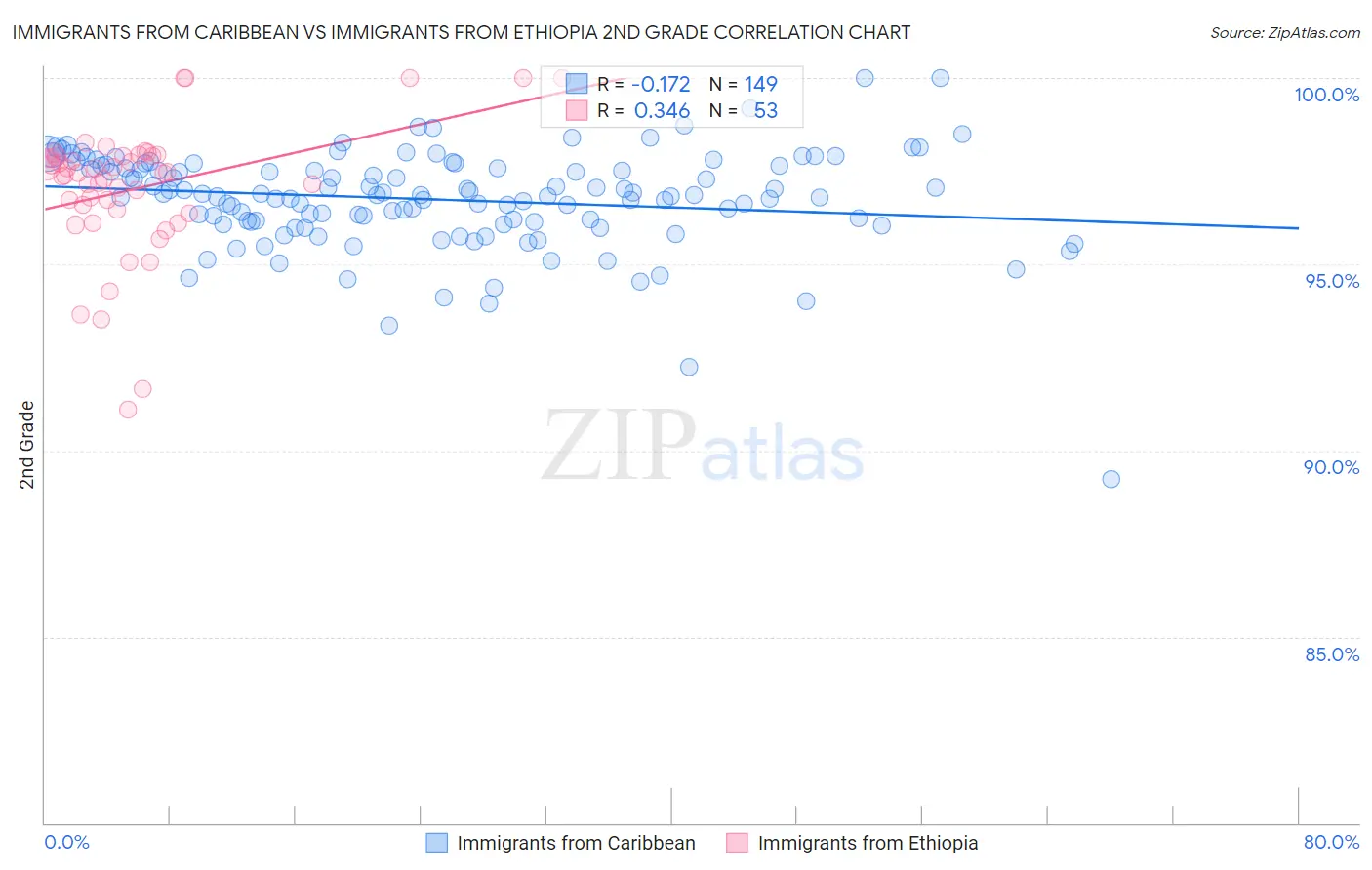 Immigrants from Caribbean vs Immigrants from Ethiopia 2nd Grade