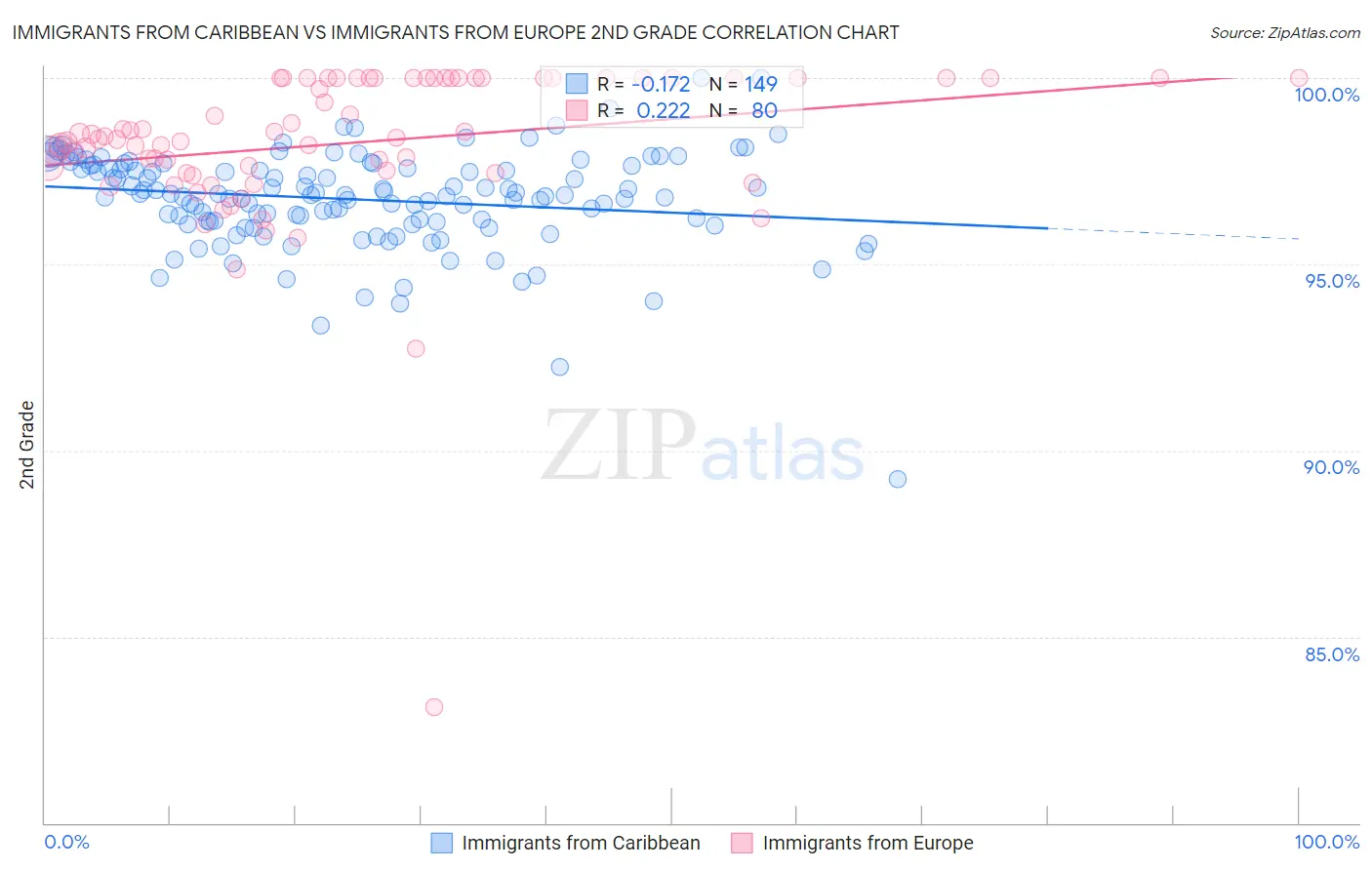 Immigrants from Caribbean vs Immigrants from Europe 2nd Grade