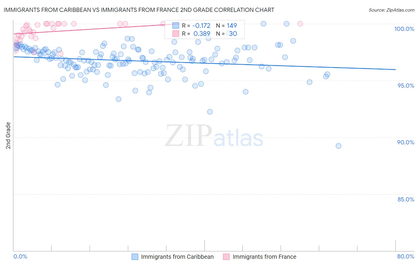 Immigrants from Caribbean vs Immigrants from France 2nd Grade