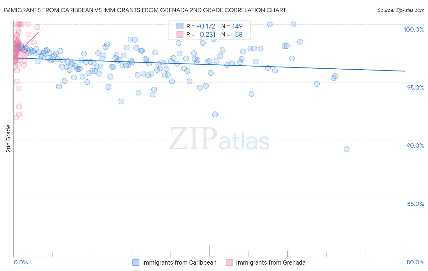 Immigrants from Caribbean vs Immigrants from Grenada 2nd Grade