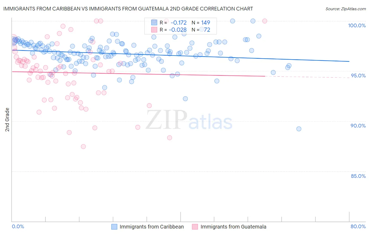 Immigrants from Caribbean vs Immigrants from Guatemala 2nd Grade