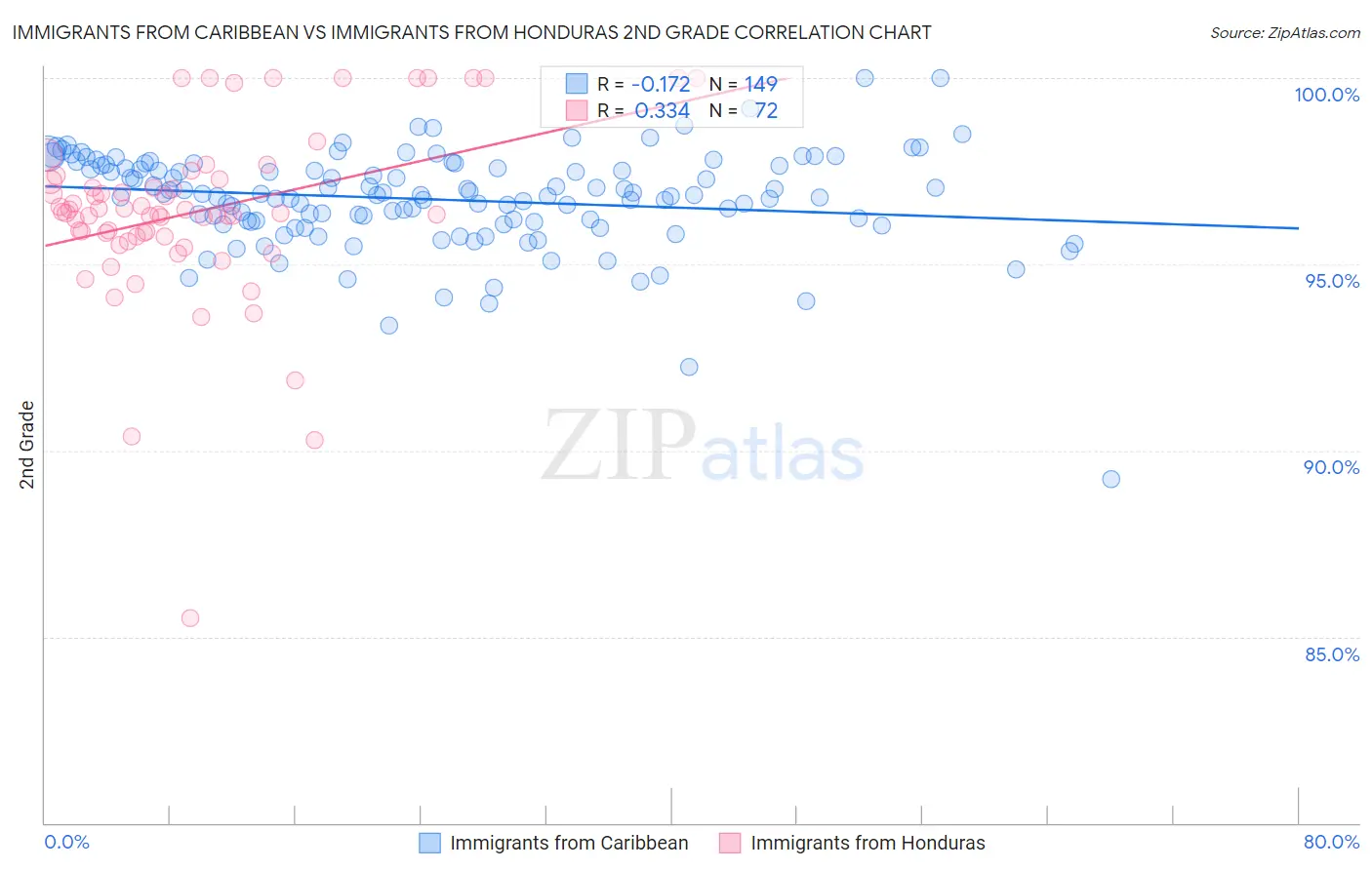 Immigrants from Caribbean vs Immigrants from Honduras 2nd Grade