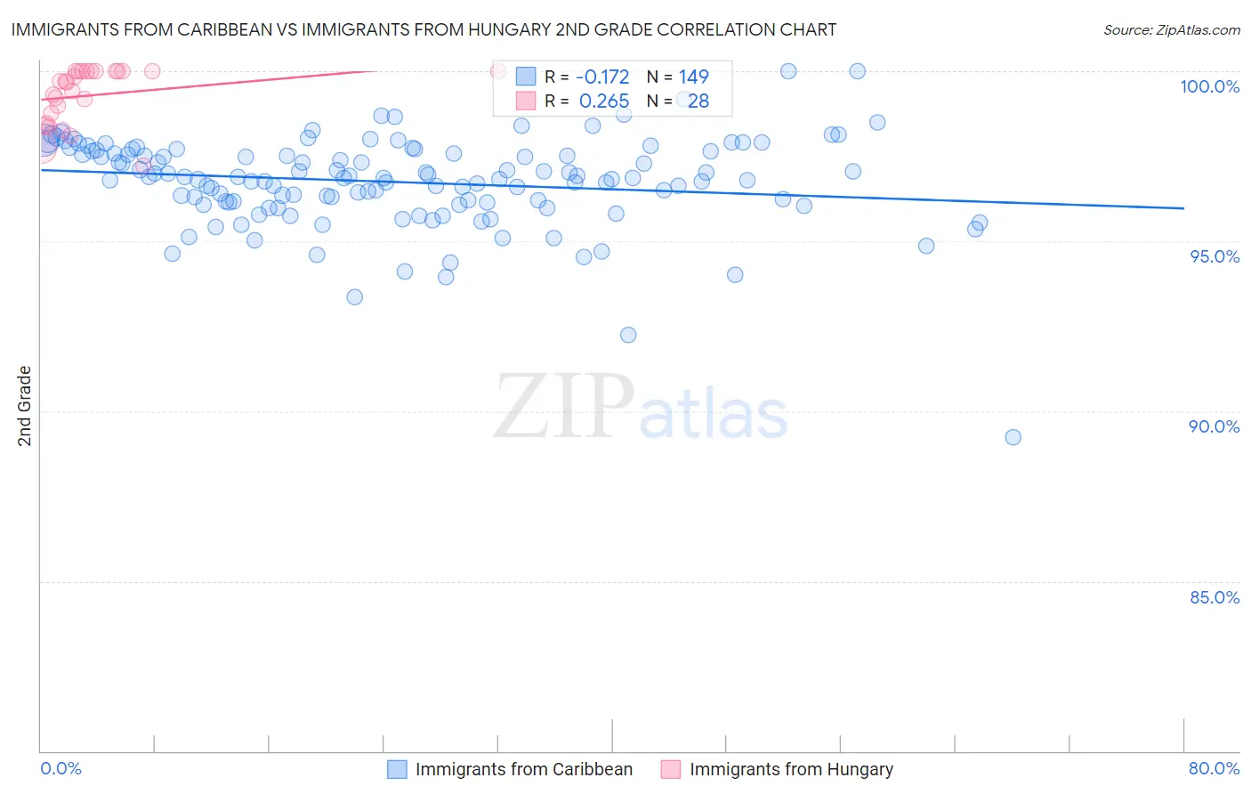 Immigrants from Caribbean vs Immigrants from Hungary 2nd Grade