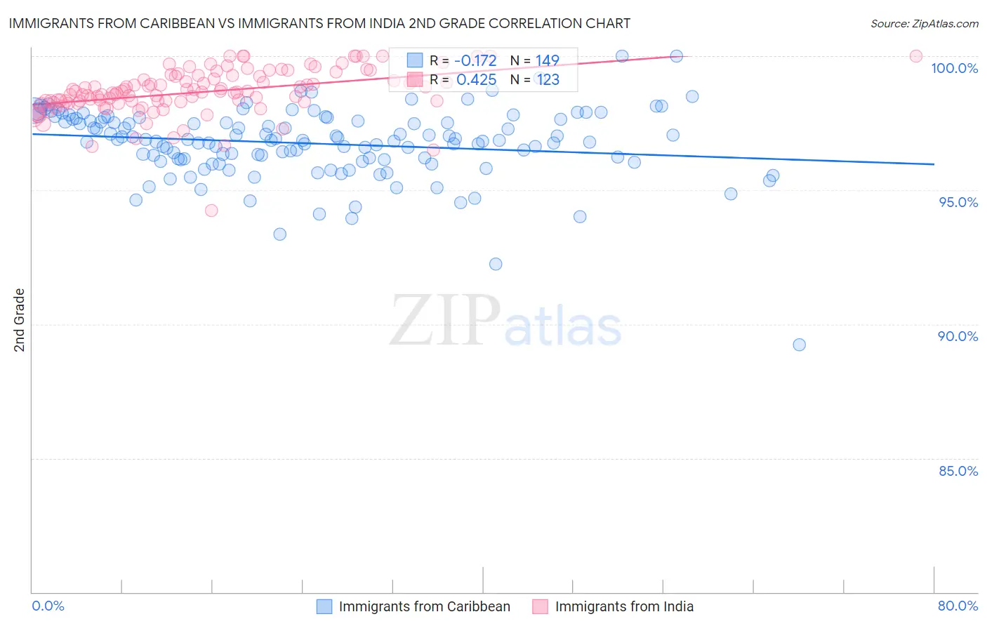 Immigrants from Caribbean vs Immigrants from India 2nd Grade