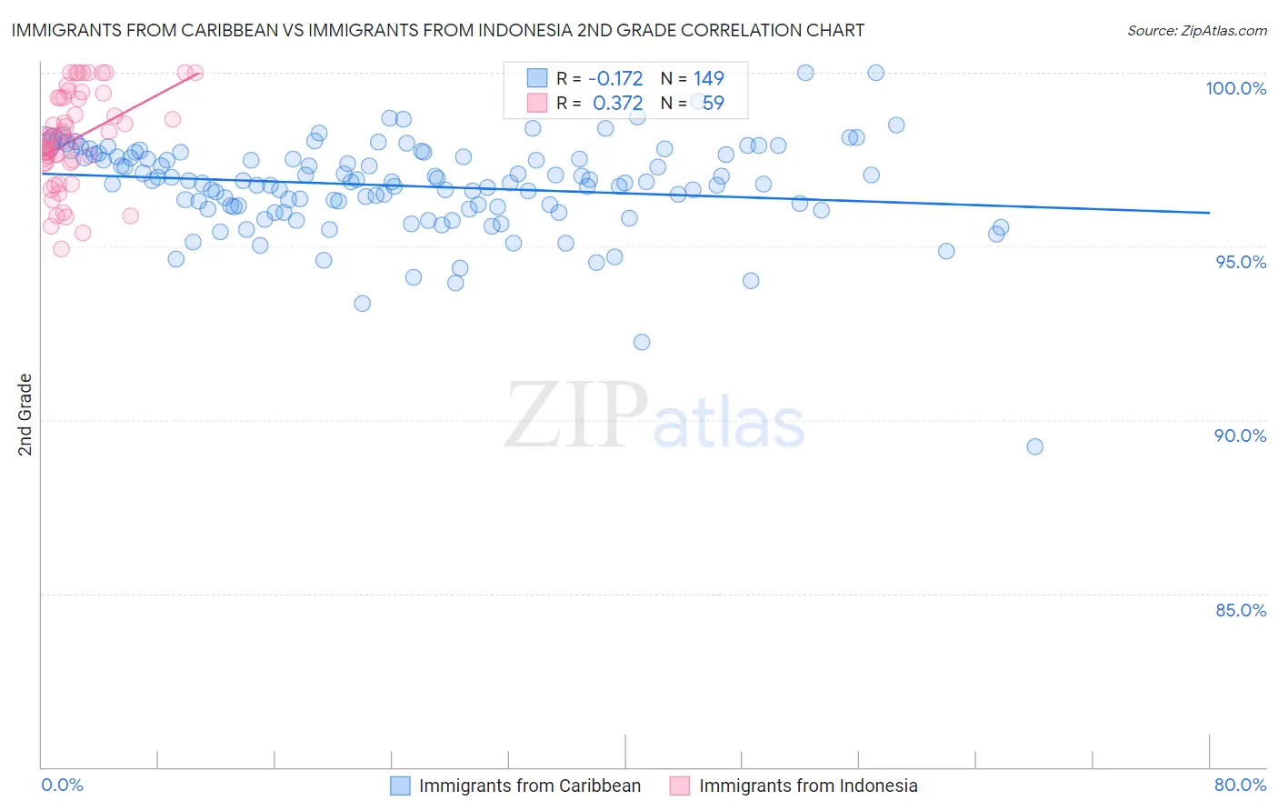 Immigrants from Caribbean vs Immigrants from Indonesia 2nd Grade
