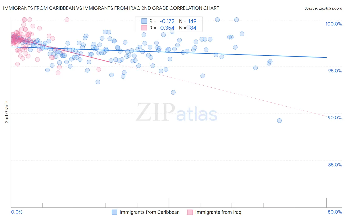 Immigrants from Caribbean vs Immigrants from Iraq 2nd Grade