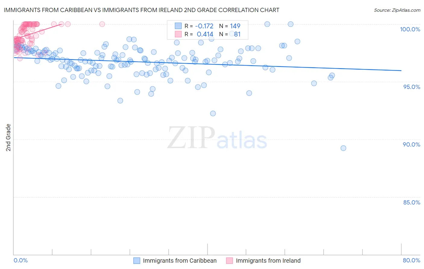 Immigrants from Caribbean vs Immigrants from Ireland 2nd Grade