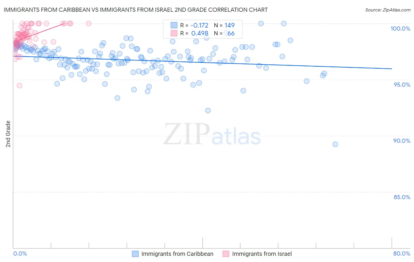 Immigrants from Caribbean vs Immigrants from Israel 2nd Grade
