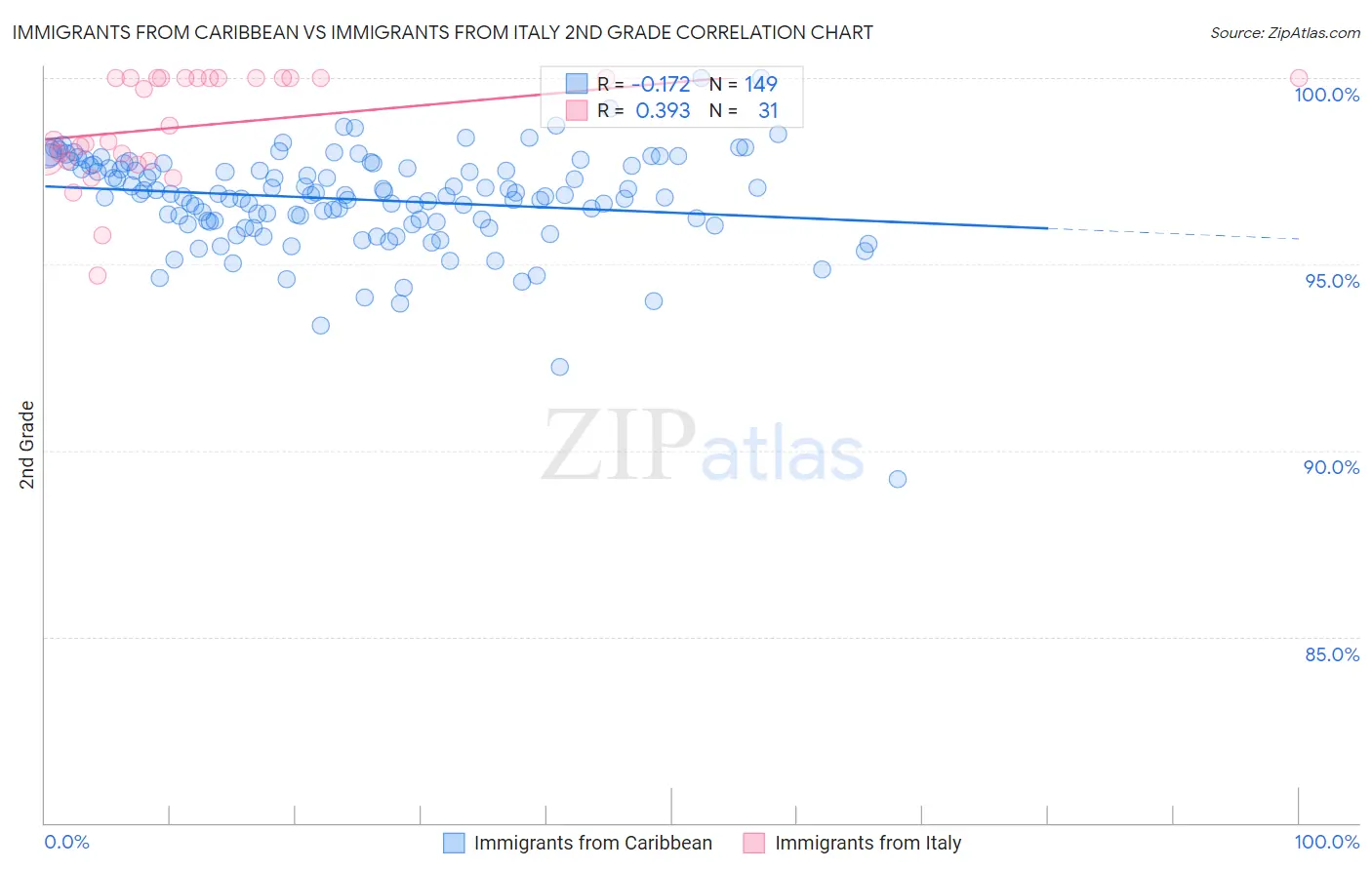 Immigrants from Caribbean vs Immigrants from Italy 2nd Grade