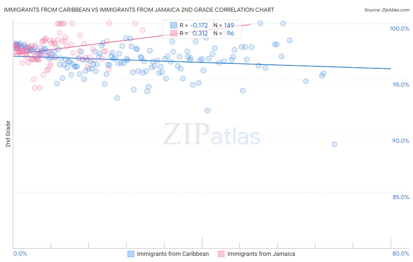 Immigrants from Caribbean vs Immigrants from Jamaica 2nd Grade