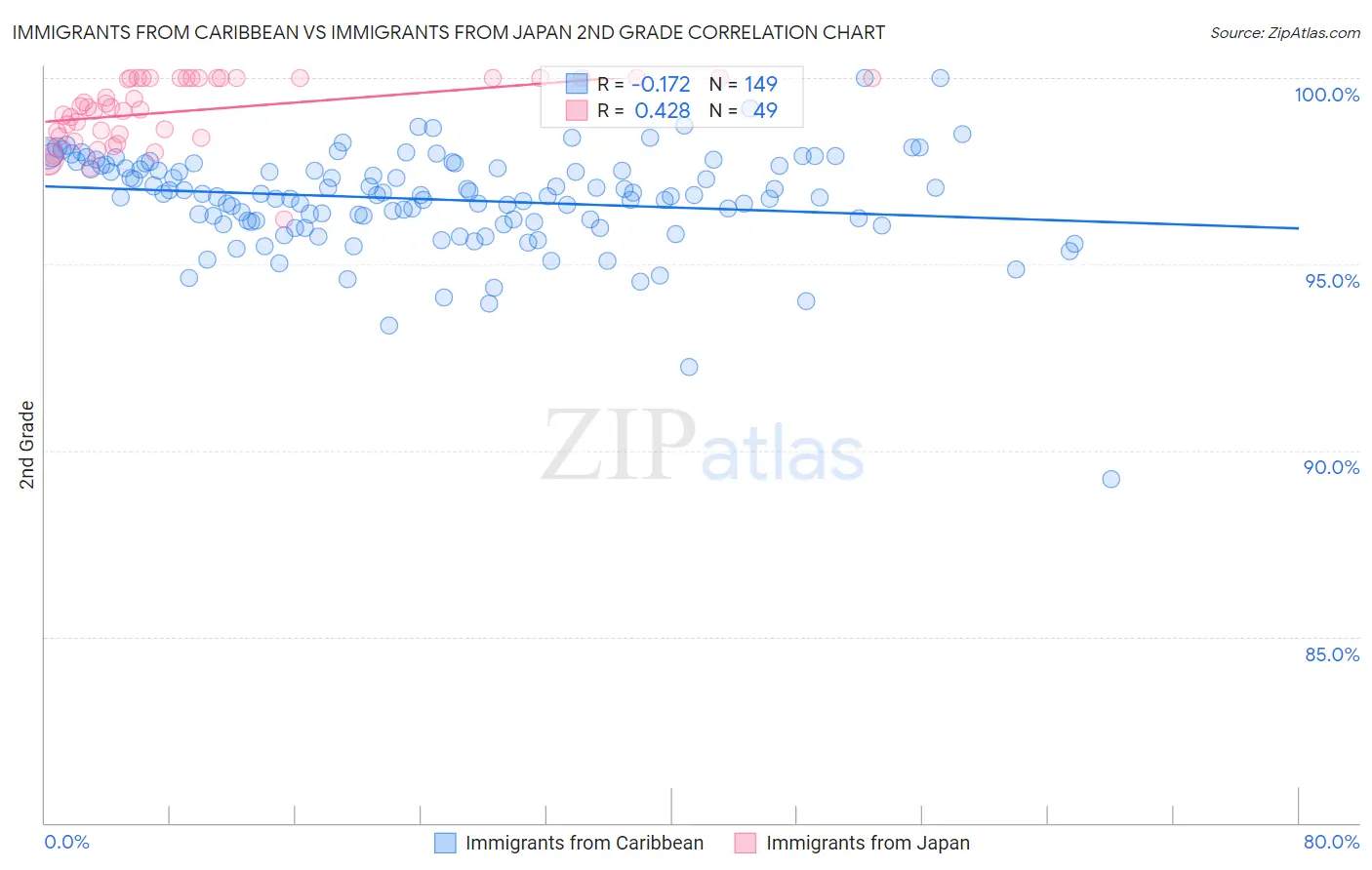 Immigrants from Caribbean vs Immigrants from Japan 2nd Grade