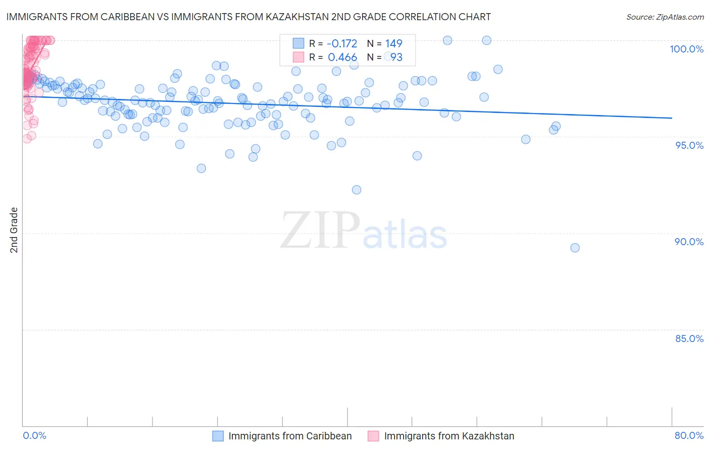Immigrants from Caribbean vs Immigrants from Kazakhstan 2nd Grade