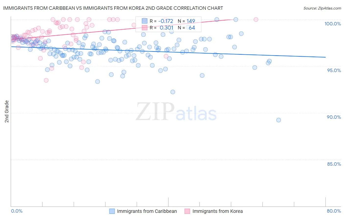 Immigrants from Caribbean vs Immigrants from Korea 2nd Grade