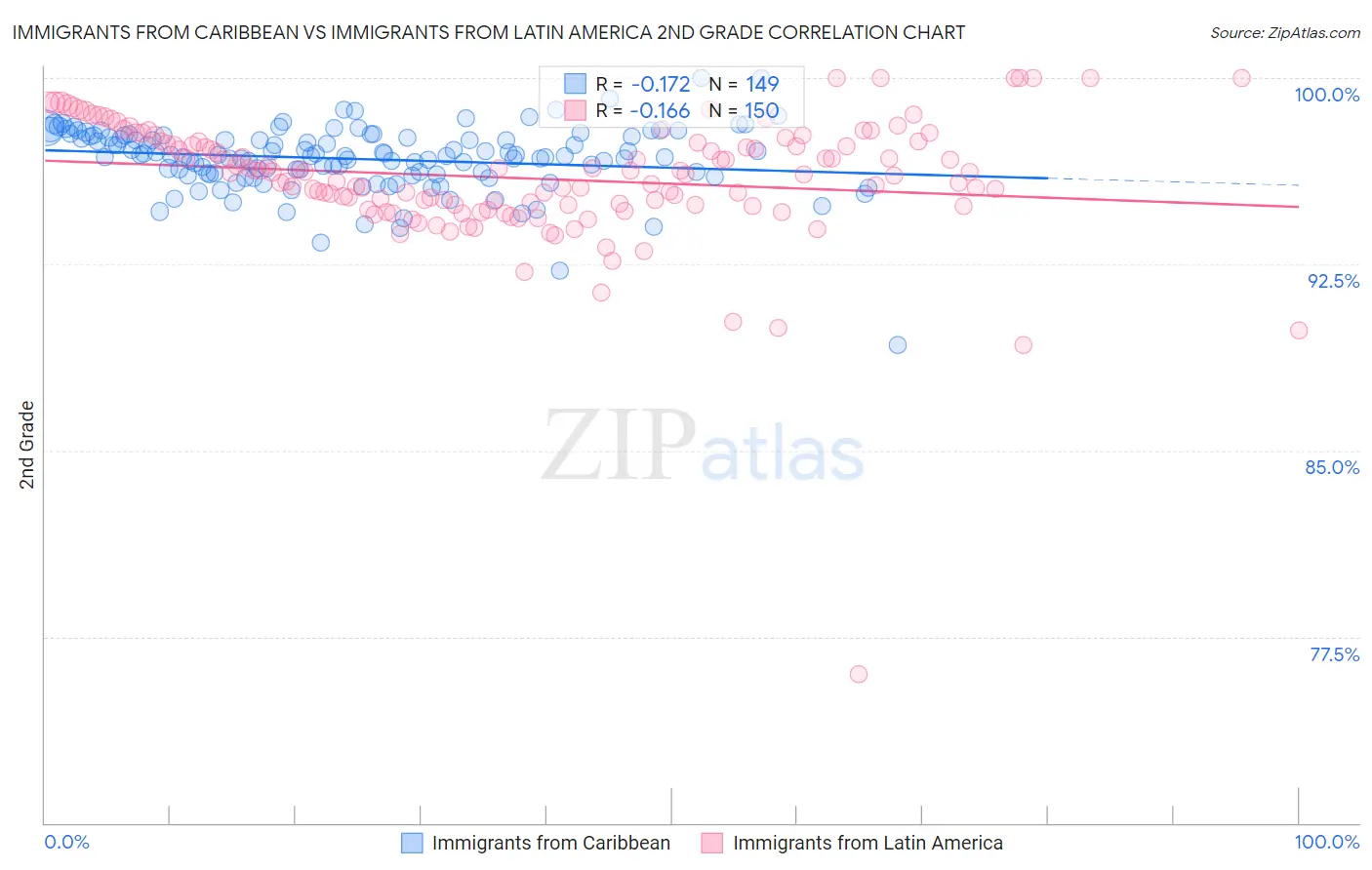 Immigrants from Caribbean vs Immigrants from Latin America 2nd Grade