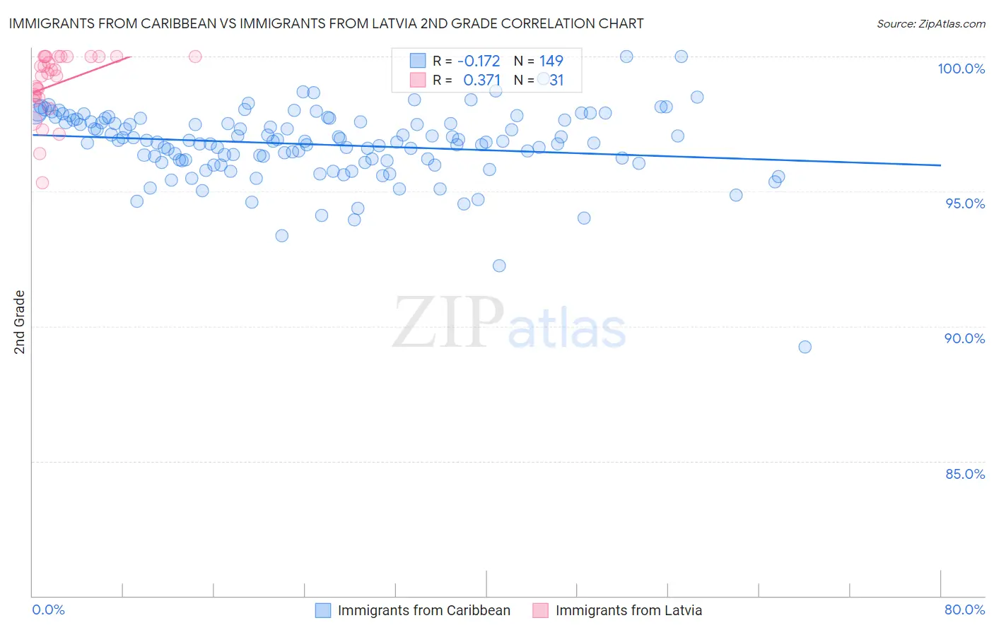 Immigrants from Caribbean vs Immigrants from Latvia 2nd Grade