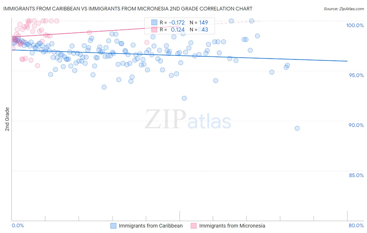Immigrants from Caribbean vs Immigrants from Micronesia 2nd Grade