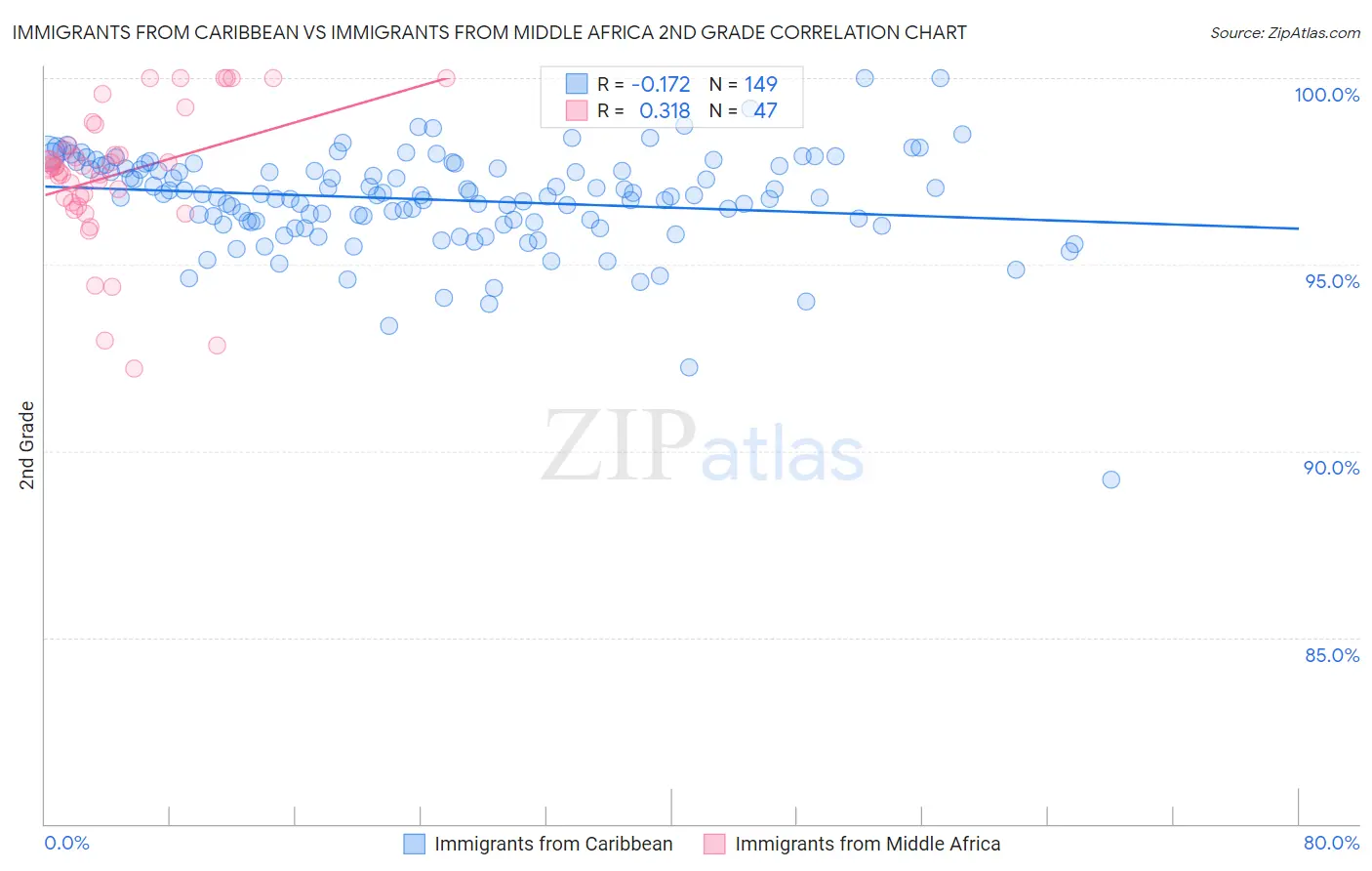 Immigrants from Caribbean vs Immigrants from Middle Africa 2nd Grade