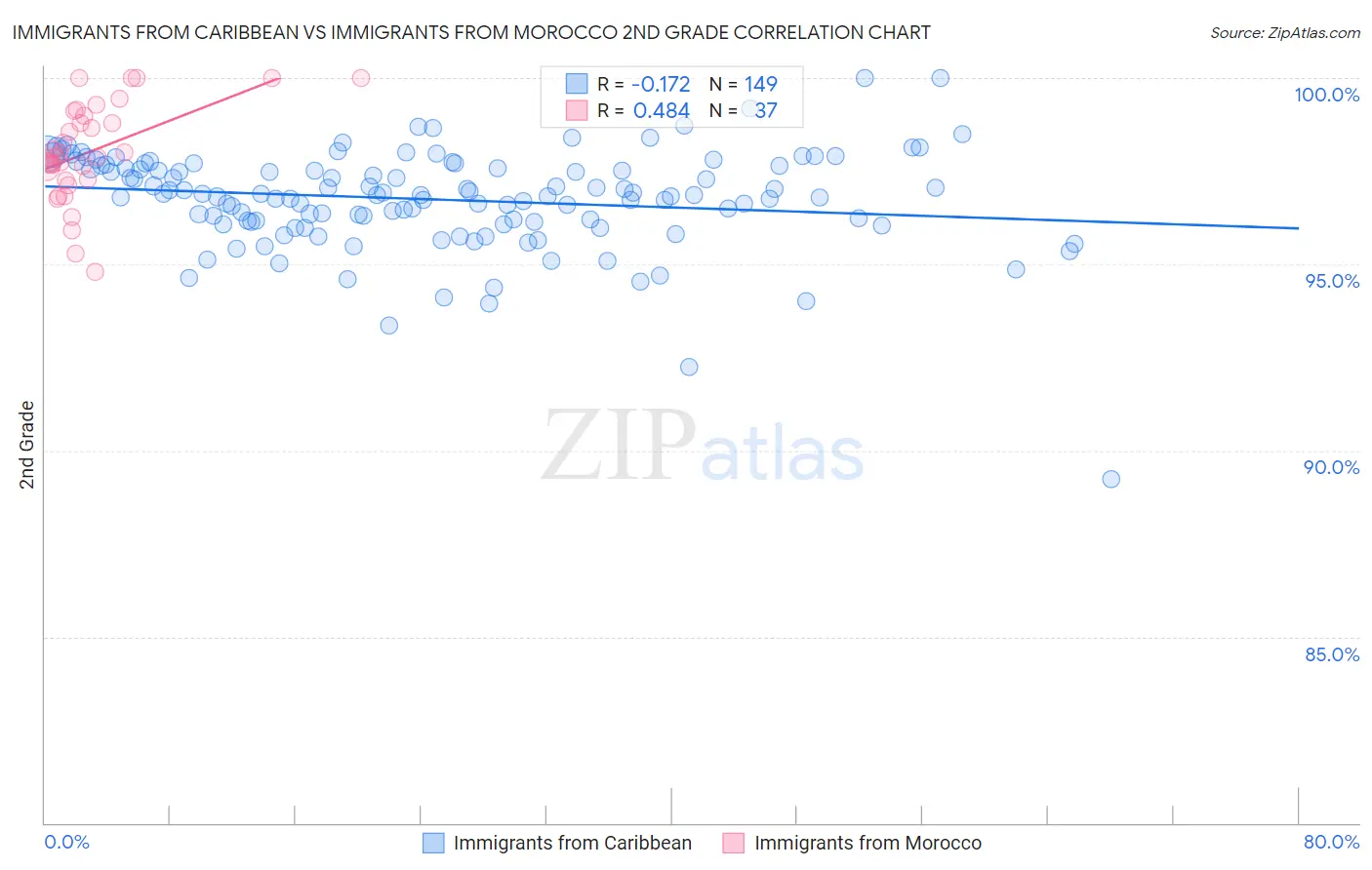 Immigrants from Caribbean vs Immigrants from Morocco 2nd Grade