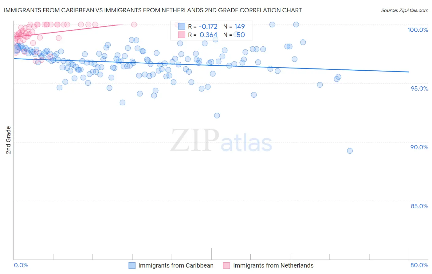 Immigrants from Caribbean vs Immigrants from Netherlands 2nd Grade