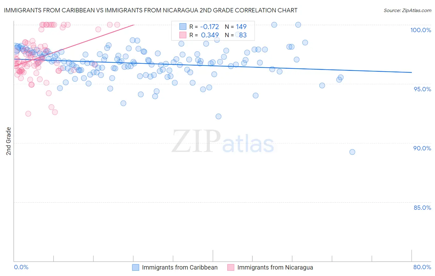 Immigrants from Caribbean vs Immigrants from Nicaragua 2nd Grade