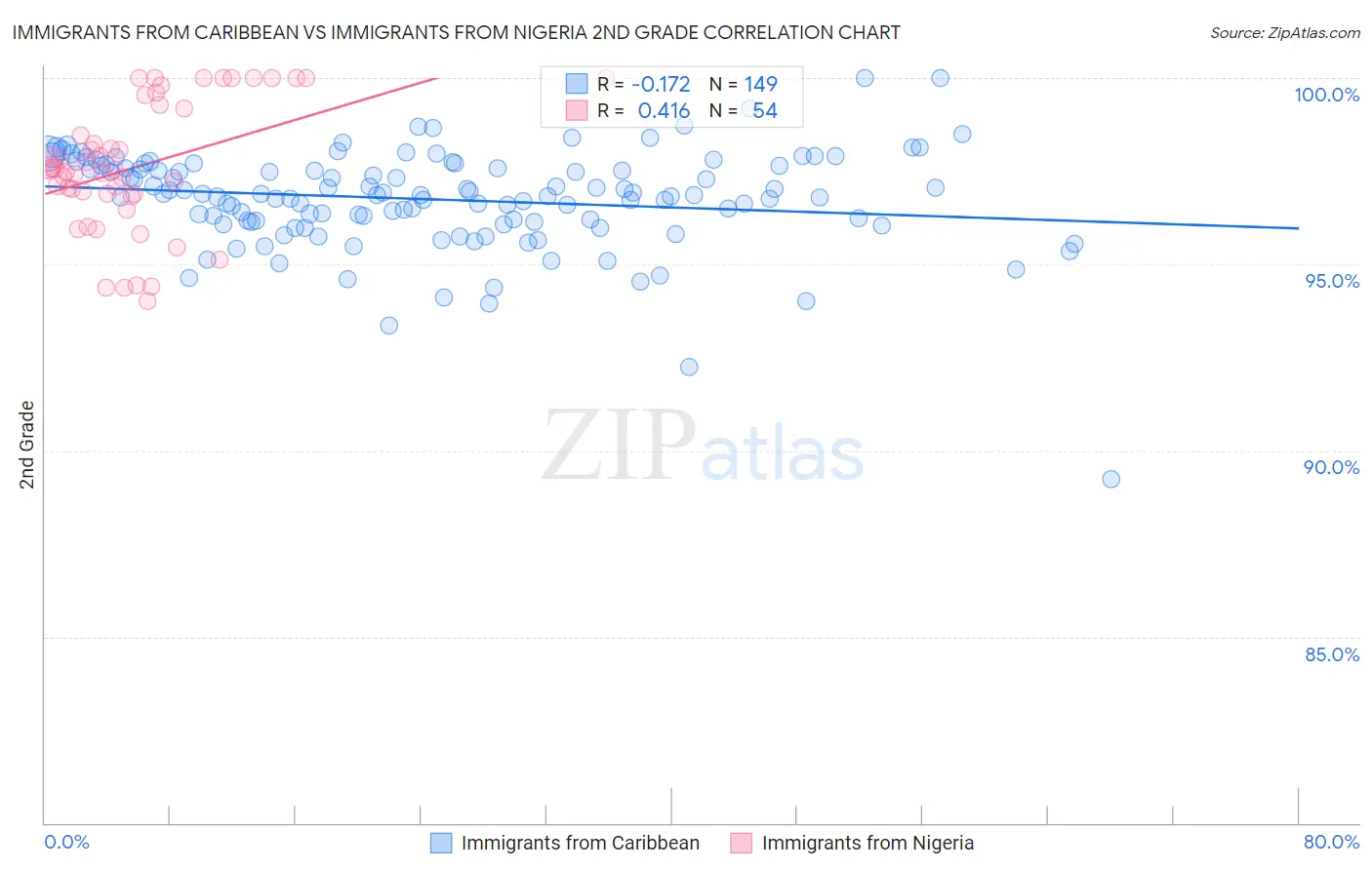Immigrants from Caribbean vs Immigrants from Nigeria 2nd Grade