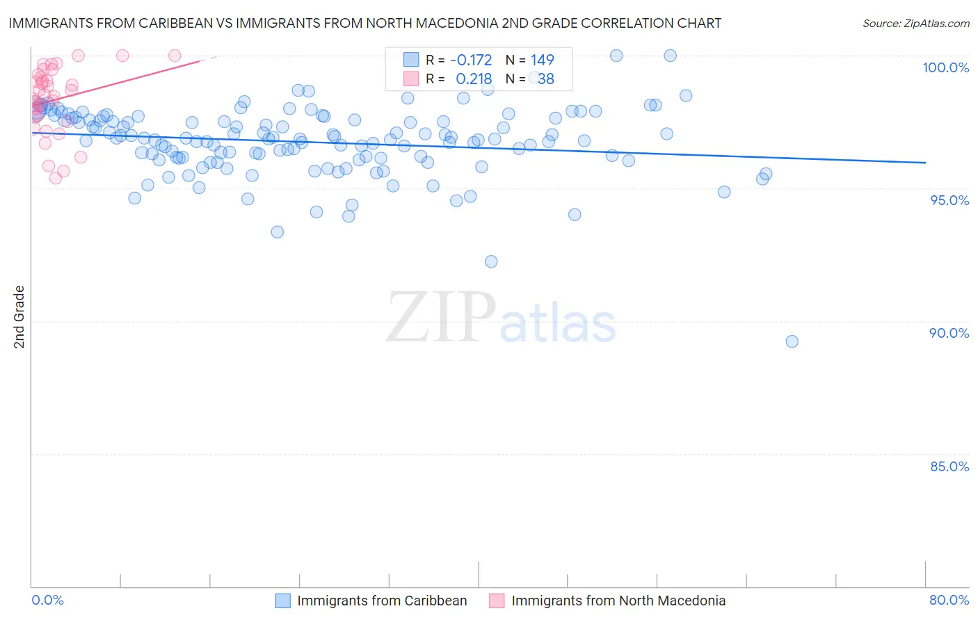 Immigrants from Caribbean vs Immigrants from North Macedonia 2nd Grade