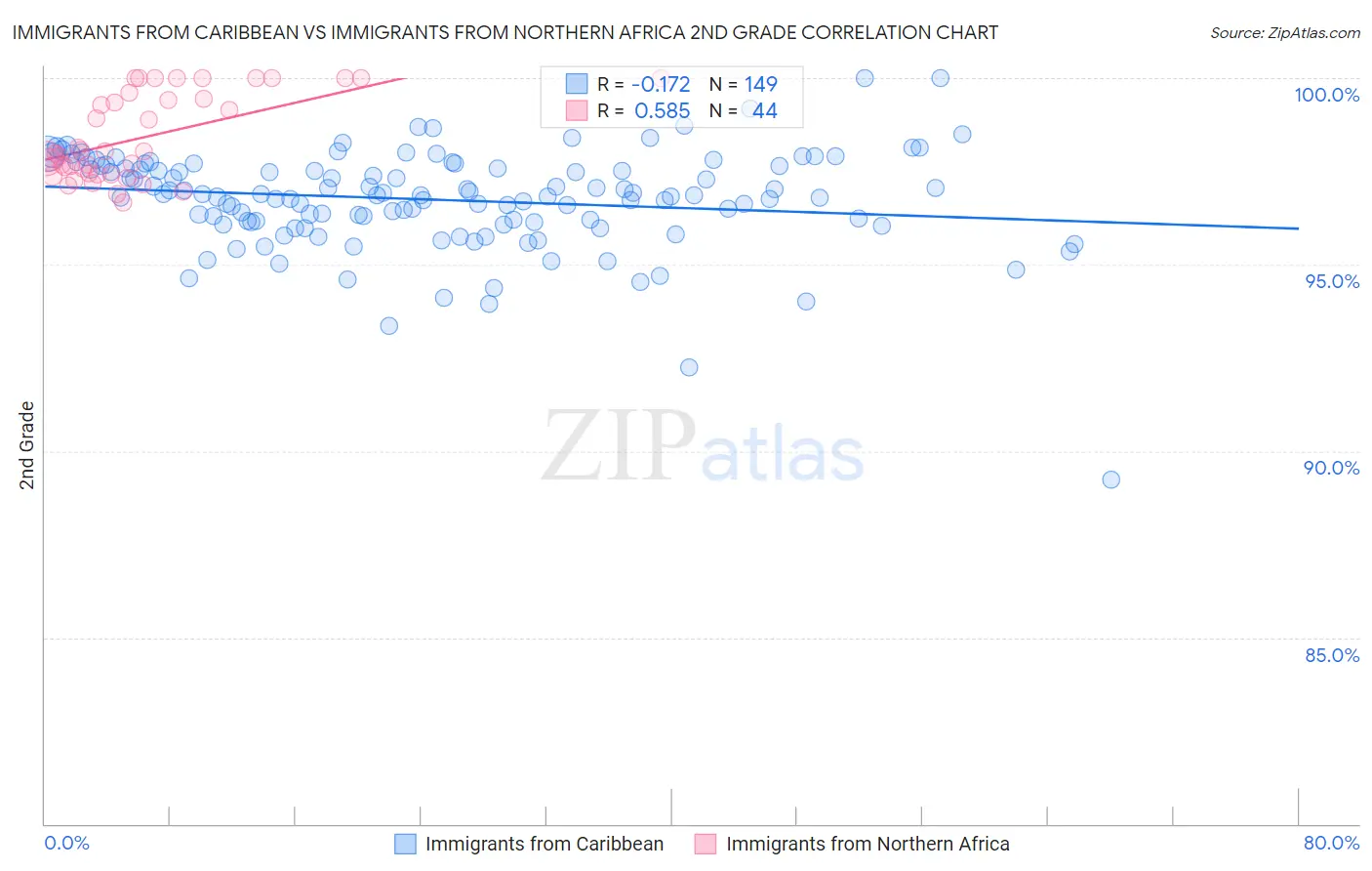 Immigrants from Caribbean vs Immigrants from Northern Africa 2nd Grade