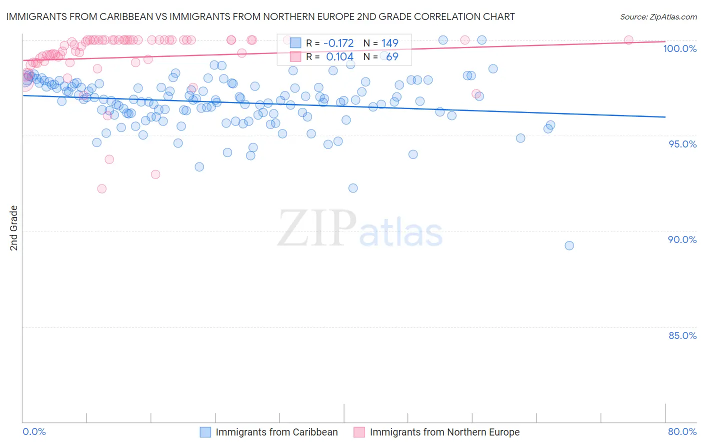 Immigrants from Caribbean vs Immigrants from Northern Europe 2nd Grade