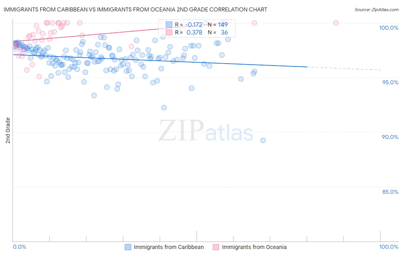 Immigrants from Caribbean vs Immigrants from Oceania 2nd Grade