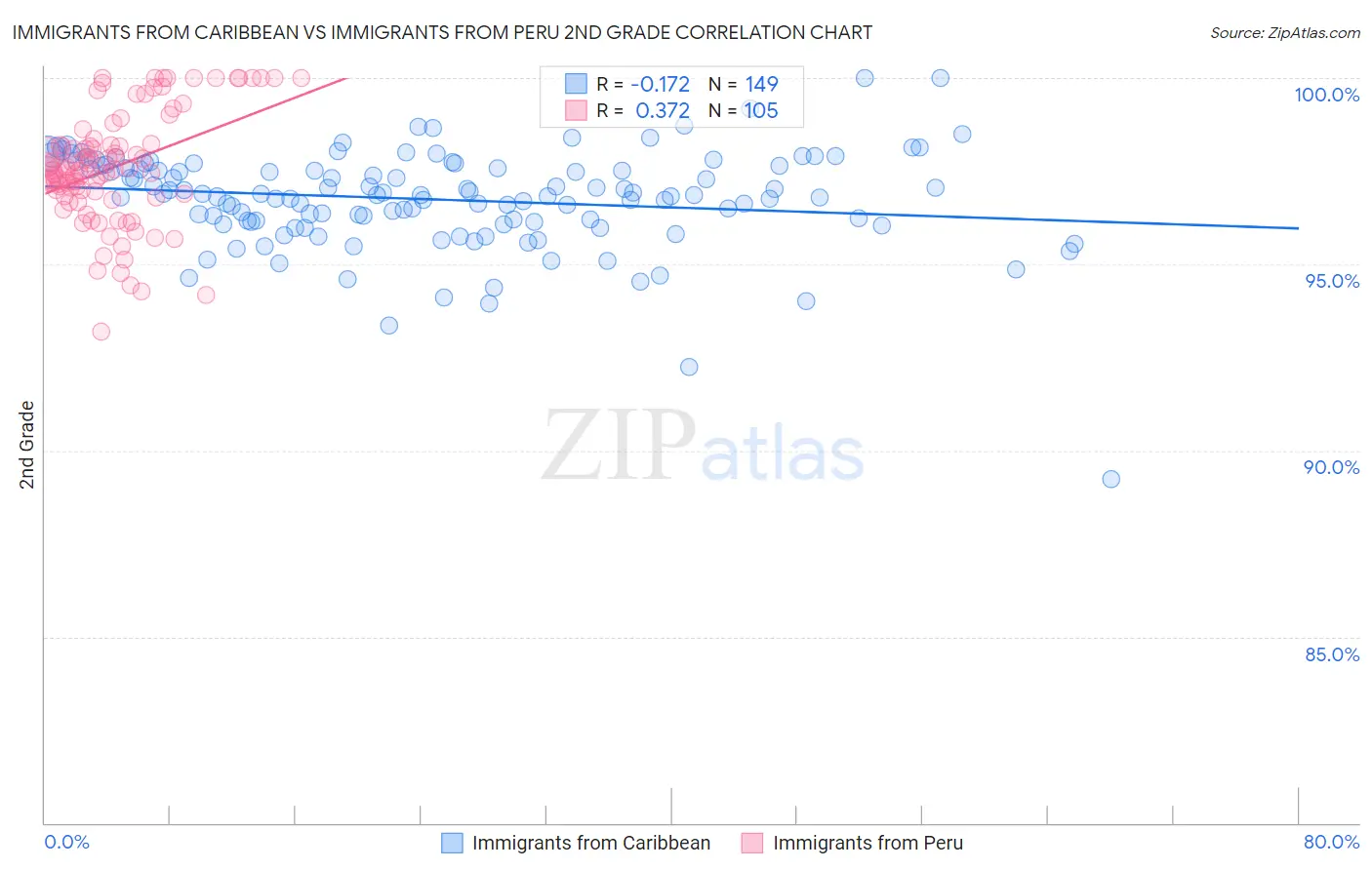 Immigrants from Caribbean vs Immigrants from Peru 2nd Grade